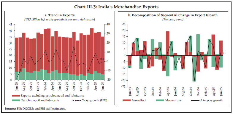 Chart III.3: India's Merchandise Exports