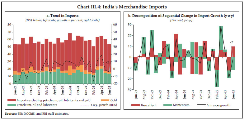 Chart III.4: India's Merchandise Imports