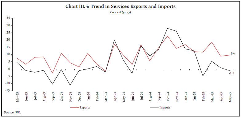 Chart III.5: Trend in Services Exports and Imports