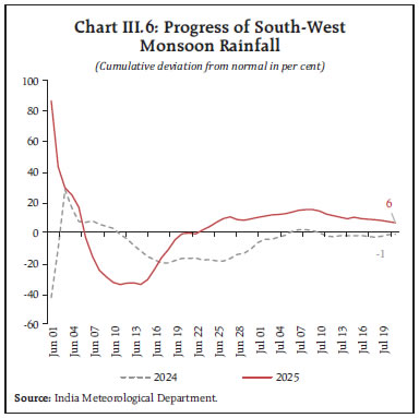 Chart III.6: Progress of South-WestMonsoon Rainfall