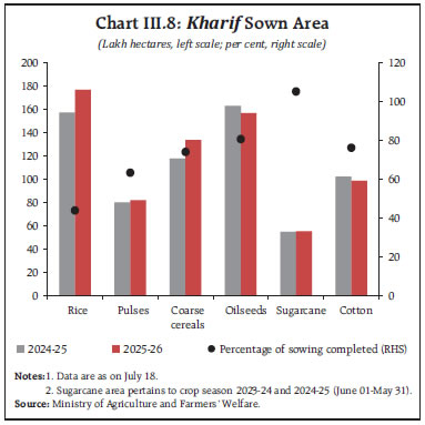 Chart III.8: Kharif Sown Area