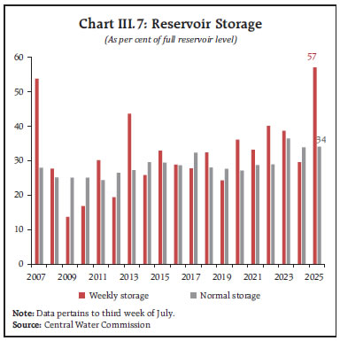 Chart III.7: Reservoir Storage