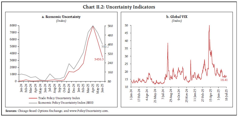 Chart II.2: Uncertainty Indicators