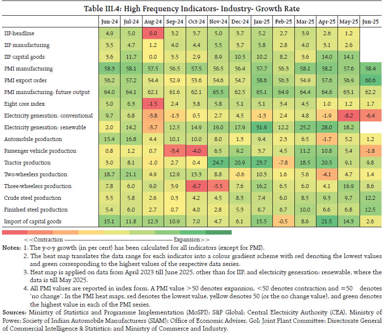 Table III.4: High Frequency Indicators- Industry- Growth Rate
