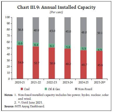 Chart III.9: Annual Installed Capacity