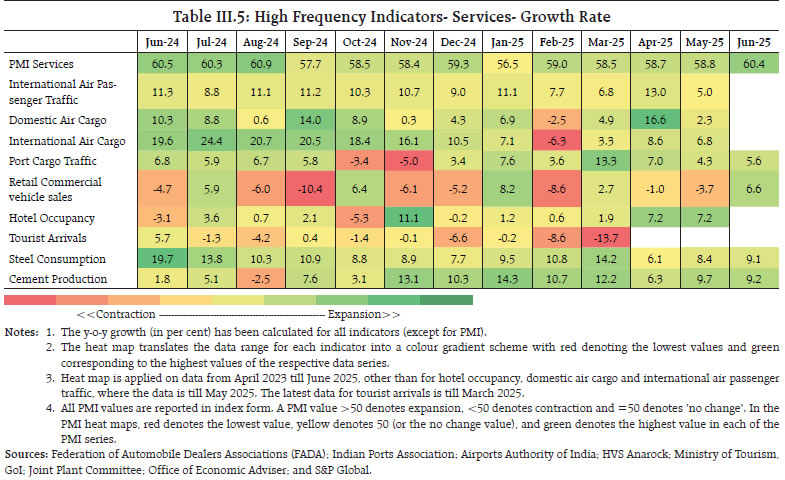 Table III.5: High Frequency Indicators- Services- Growth Rate