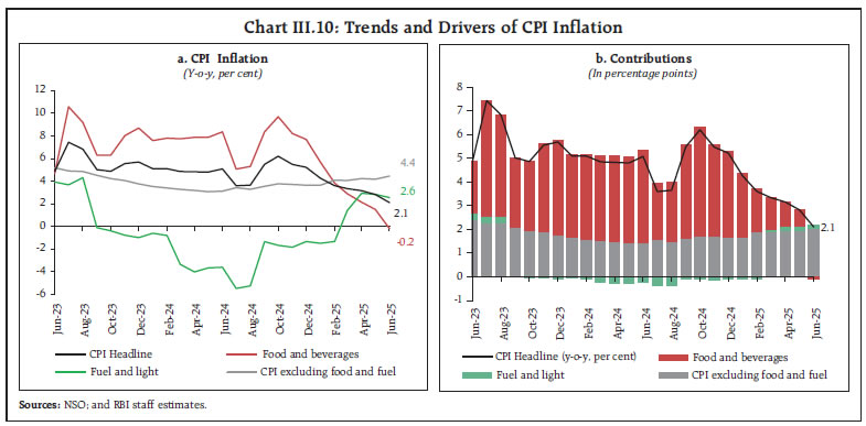 Chart III.10: Trends and Drivers of CPI Inflation