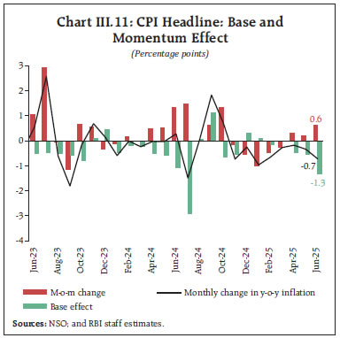 Chart III.11: CPI Headline: Base andMomentum Effect