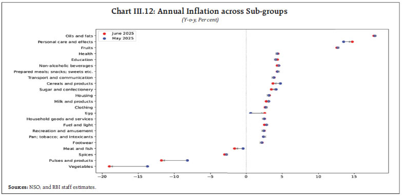 Chart III.12: Annual Inflation across Sub-groups