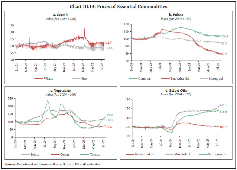 Chart III.14: Prices of Essential Commodities