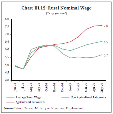 Chart III.15: Rural Nominal Wage