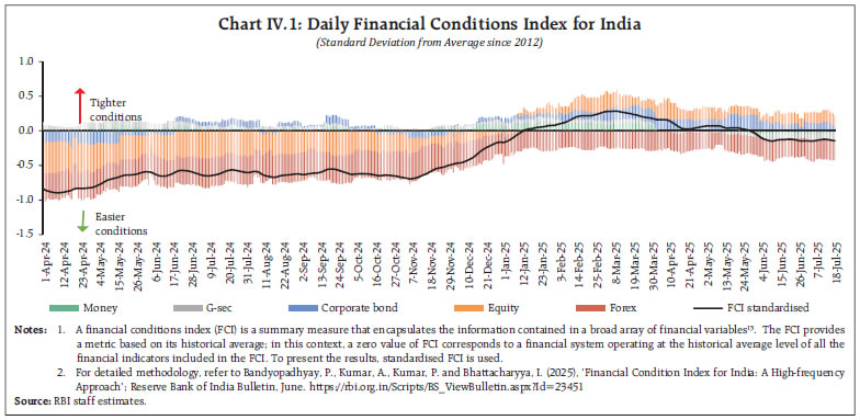 Chart IV.1: Daily Financial Conditions Index for India