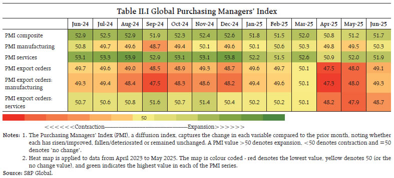 Table II.I Global Purchasing Managers’ Index