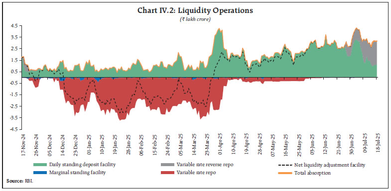 Chart IV.2: Liquidity Operations