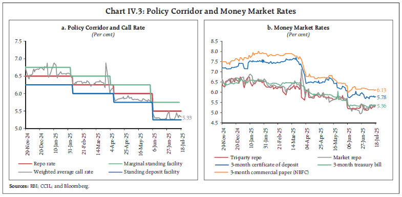 Chart IV.3: Policy Corridor and Money Market Rates
