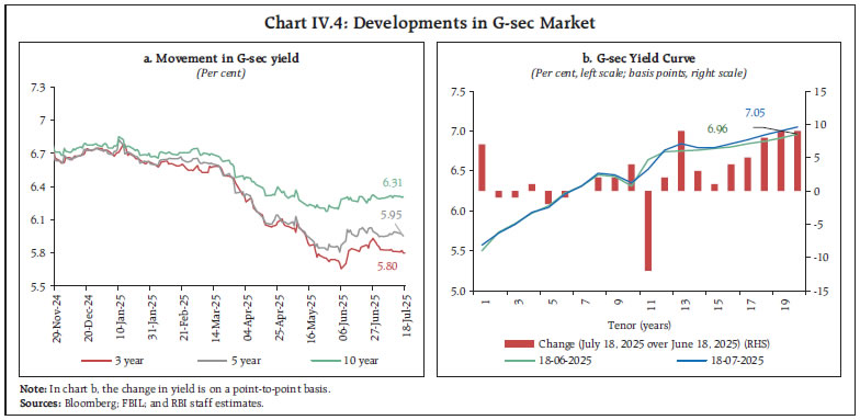Chart IV.4: Developments in G-sec Market