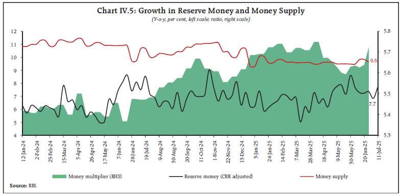 Chart IV.5: Growth in Reserve Money and Money Supply