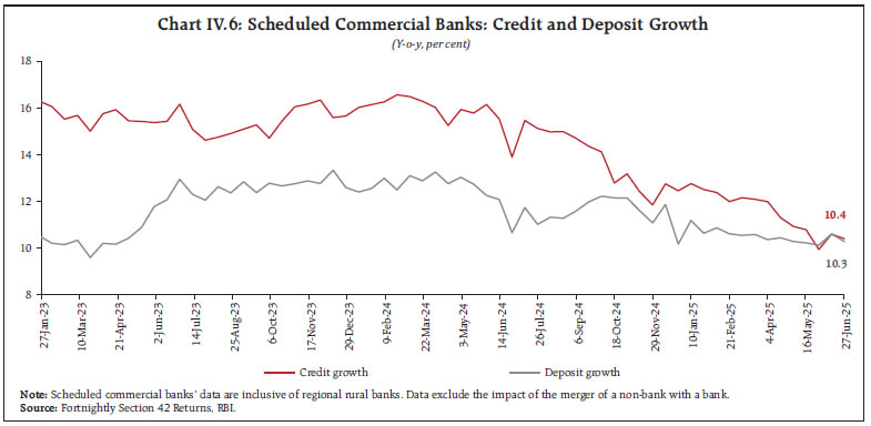 Chart IV.6: Scheduled Commercial Banks: Credit and Deposit Growth