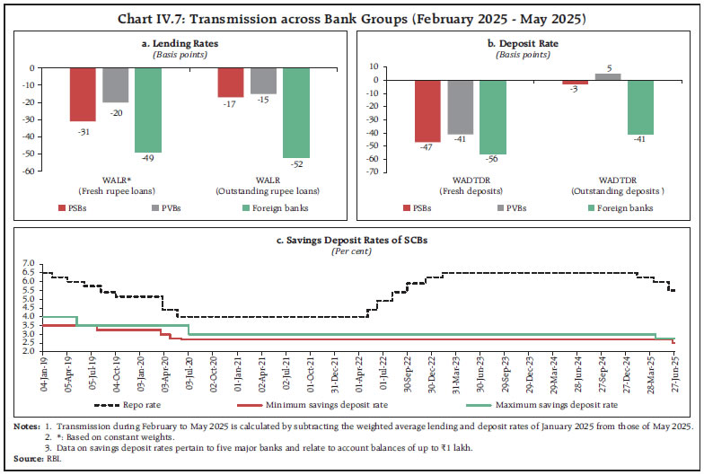 Chart IV.7: Transmission across Bank Groups (February 2025 - May 2025)