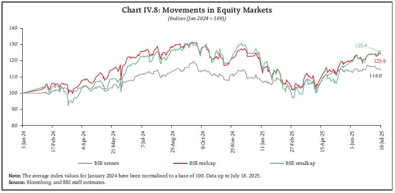 Chart IV.8: Movements in Equity Markets