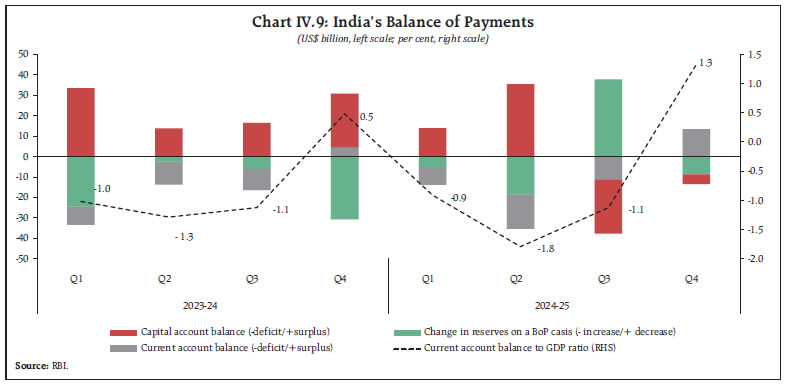 Chart IV.9: India’s Balance of Payments