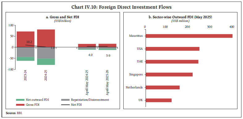 Chart IV.10: Foreign Direct Investment Flows