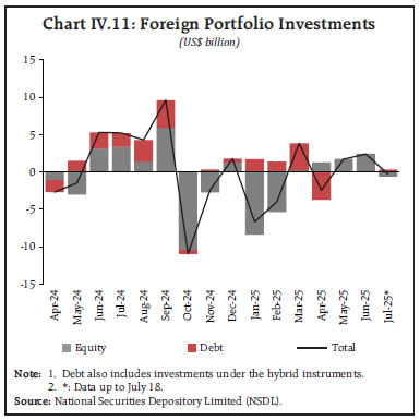 Chart IV.11: Foreign Portfolio Investments