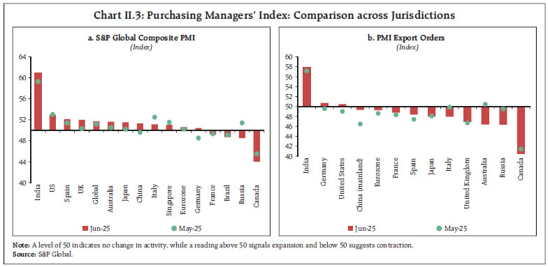 Chart II.3: Purchasing Managers’ Index: Comparison across Jurisdictions