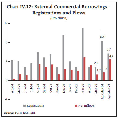 Chart IV.12: External Commercial Borrowings -Registrations and Flows