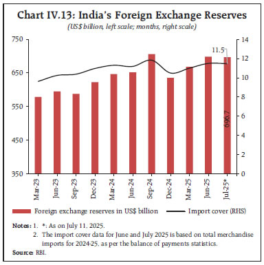 Chart IV.13: India’s Foreign Exchange Reserves