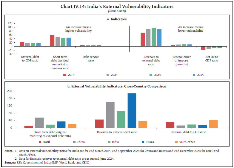 Chart IV.14: India’s External Vulnerability Indicators