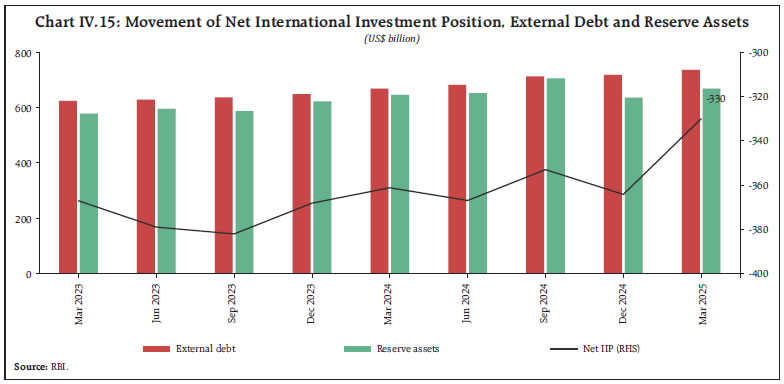 Chart IV.15: Movement of Net International Investment Position, External Debt and Reserve Assets