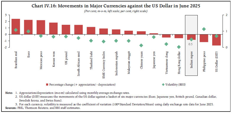 Chart IV.16: Movements in Major Currencies against the US Dollar in June 2025