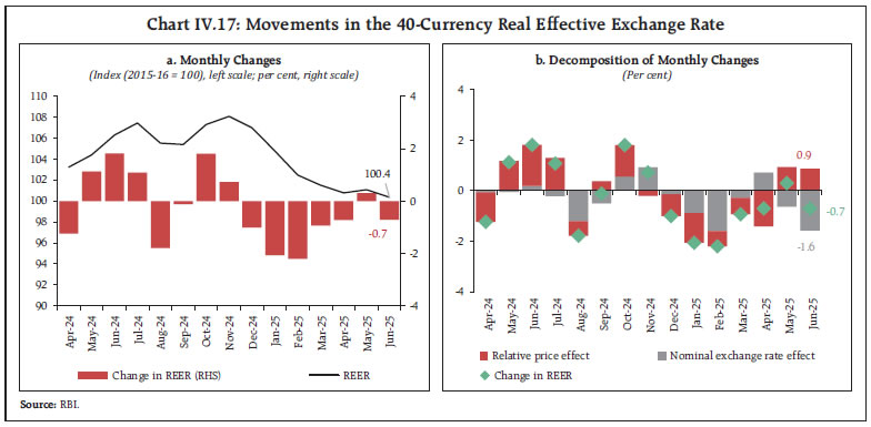 Chart IV.17: Movements in the 40-Currency Real Effective Exchange Rate