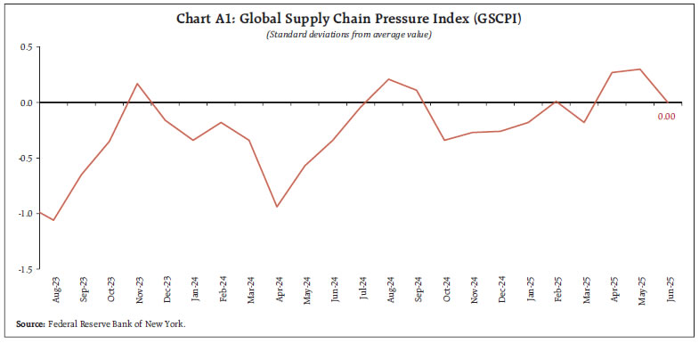 Chart A1: Global Supply Chain Pressure Index (GSCPI)