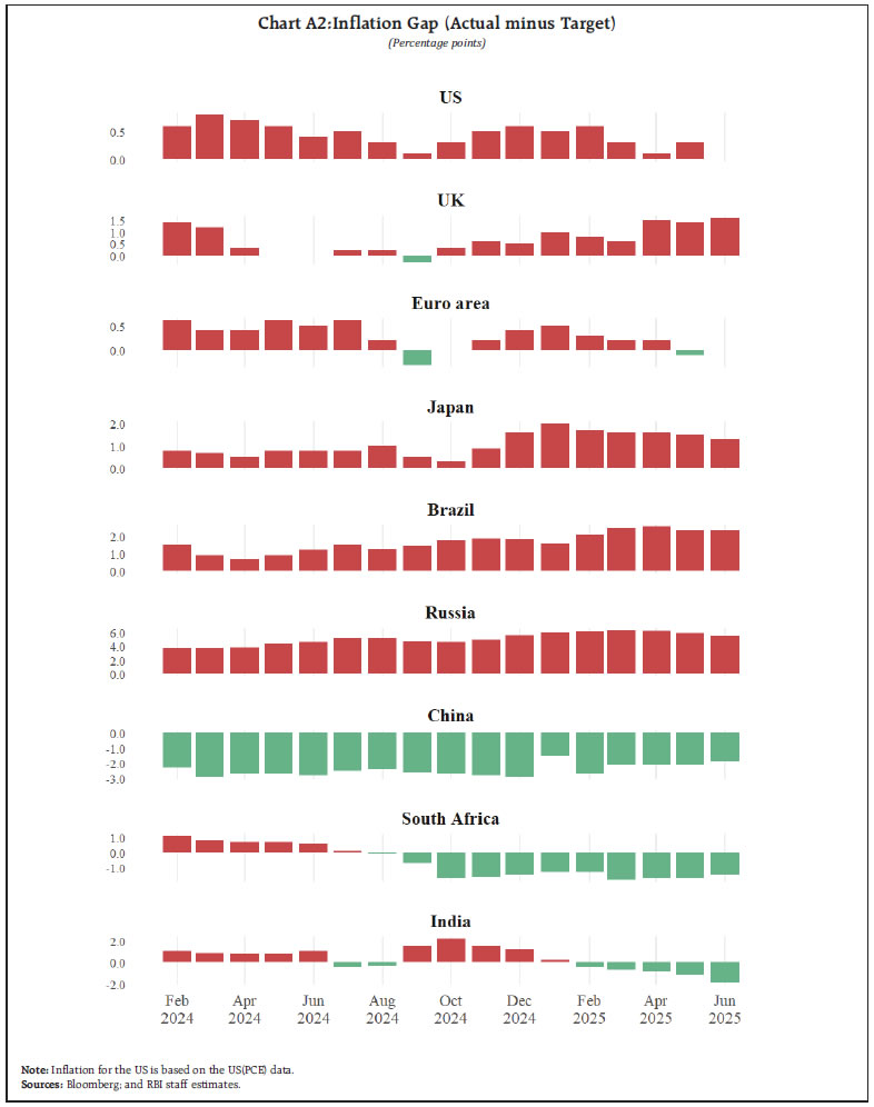 Chart A2:Inflation Gap (Actual minus Target)
