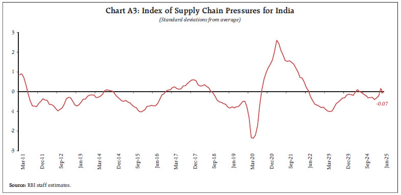 Chart A3: Index of Supply Chain Pressures for India