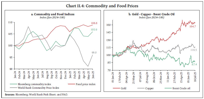 Chart II.4: Commodity and Food Prices