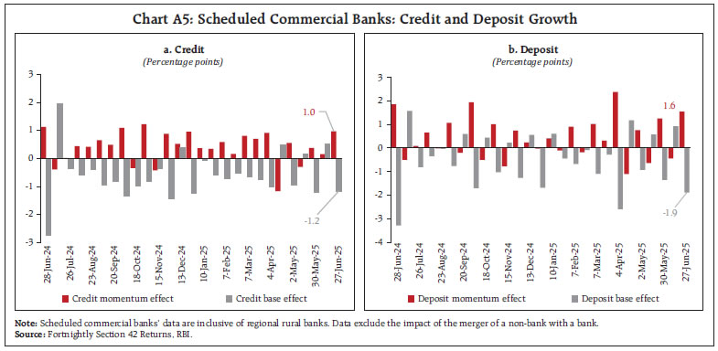 Chart A5: Scheduled Commercial Banks: Credit and Deposit Growth