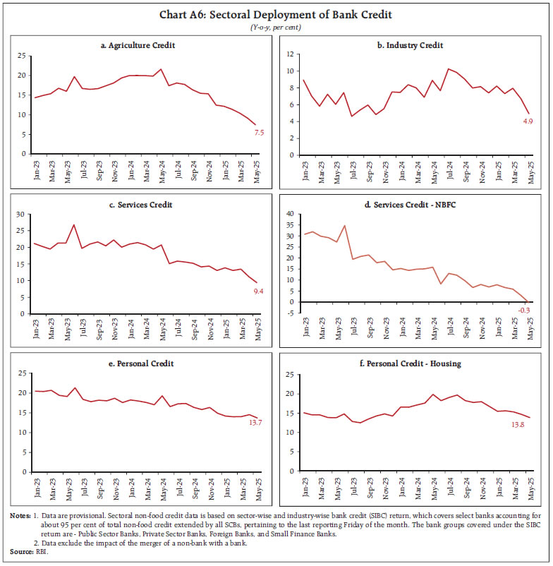 Chart A6: Sectoral Deployment of Bank Credit