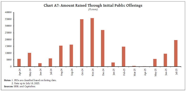Chart A7: Amount Raised Through Initial Public Offerings
