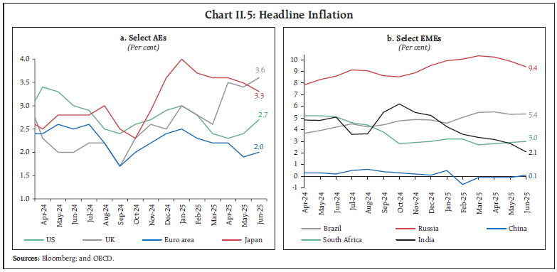 Chart II.5: Headline Inflation