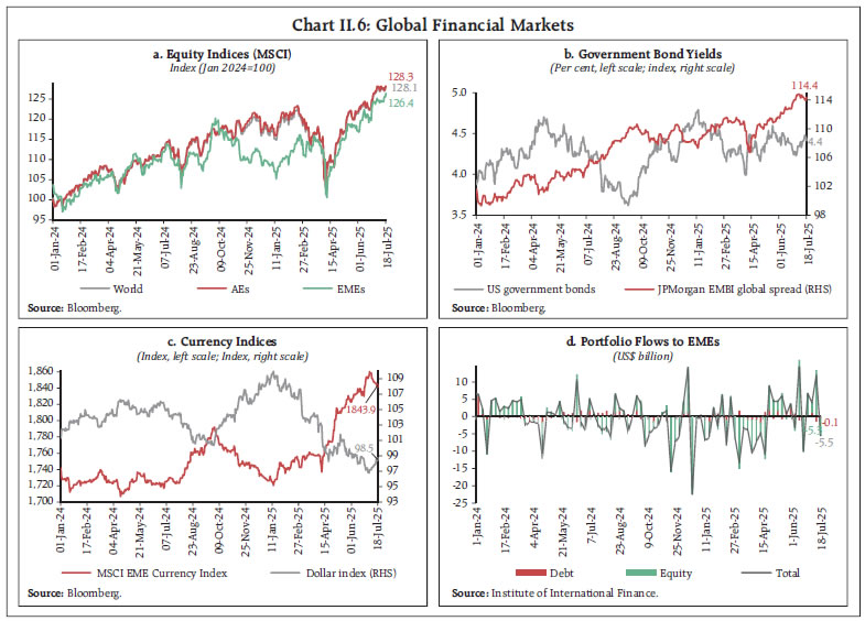 Chart II.6: Global Financial Markets