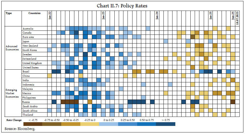 Chart II.7: Policy Rates
