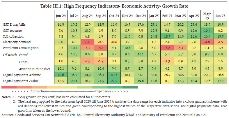 Table III.1: High Frequency Indicators- Economic Activity- Growth Rate