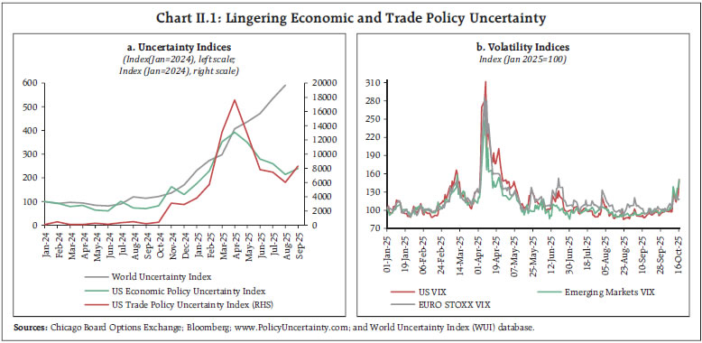 Chart II.1: Lingering Economic and Trade Policy Uncertainty