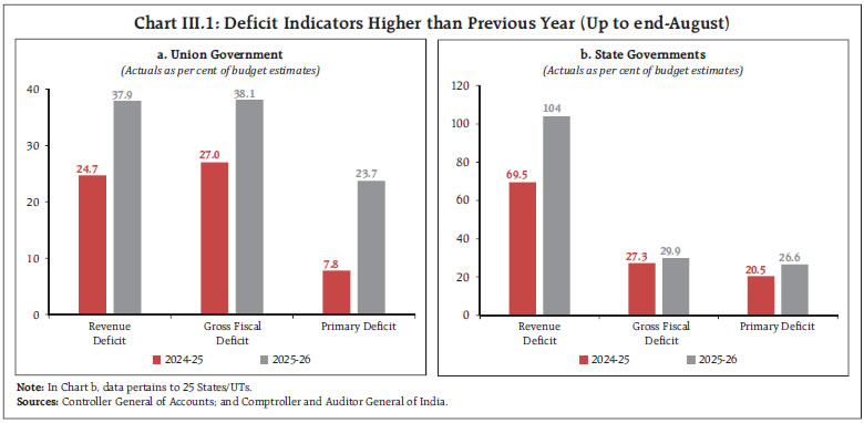 Chart III.1: Deficit Indicators Higher than Previous Year (Up to end-August)