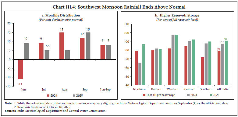 Chart III.4: Southwest Monsoon Rainfall Ends Above Normal