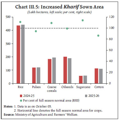 Chart III.5: Increased Kharif Sown Area
