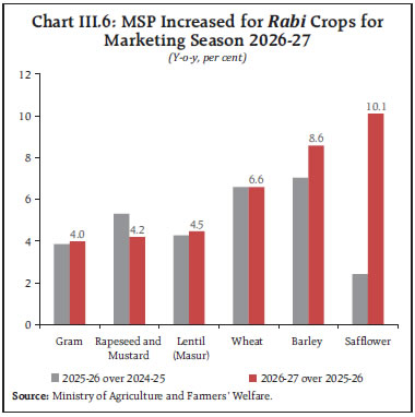 Chart III.6: MSP Increased for Rabi Crops for Marketing Season 2026-27